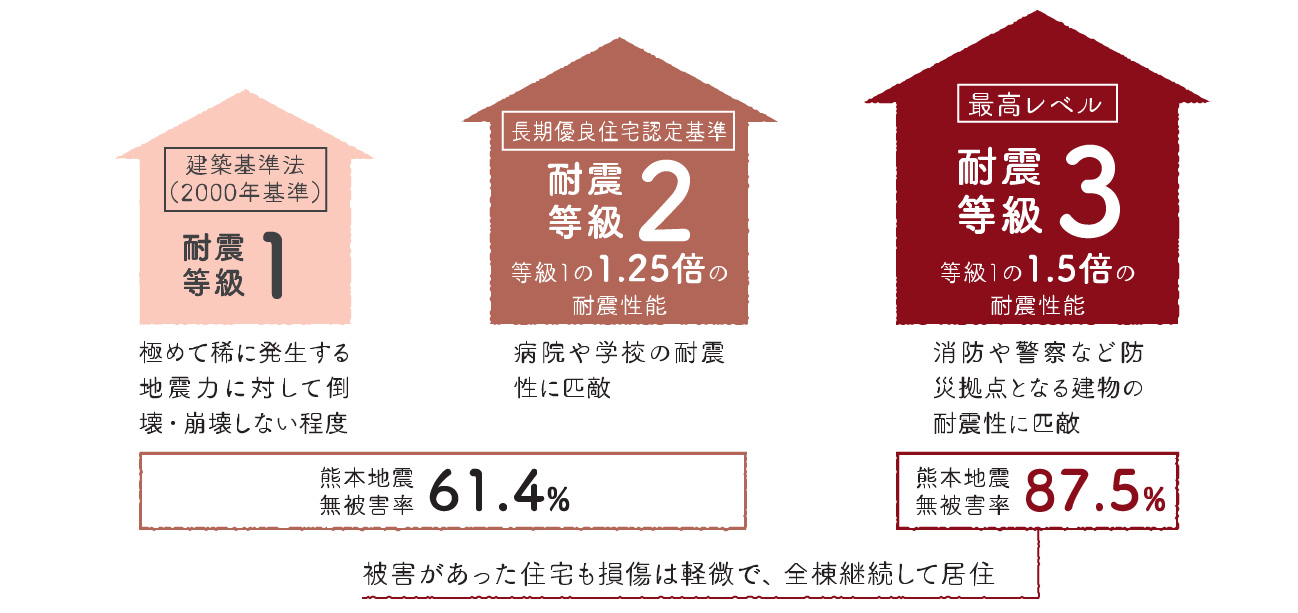 お家づくりの基礎知識 地震から大切な家族を守る 奈良 大阪の注文住宅は工務店のイムラ
