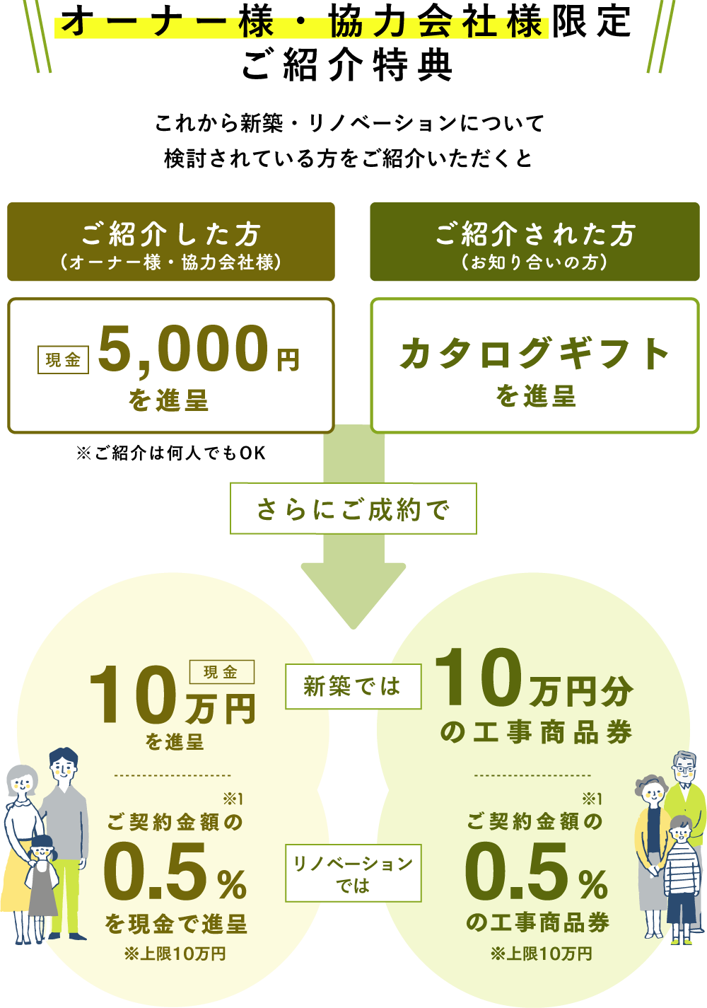 ご紹介者様には、契約の有無問わず現金5,000円贈呈｜ご紹介者様：10万円｜ご成約者様：10万円分の工事商品券