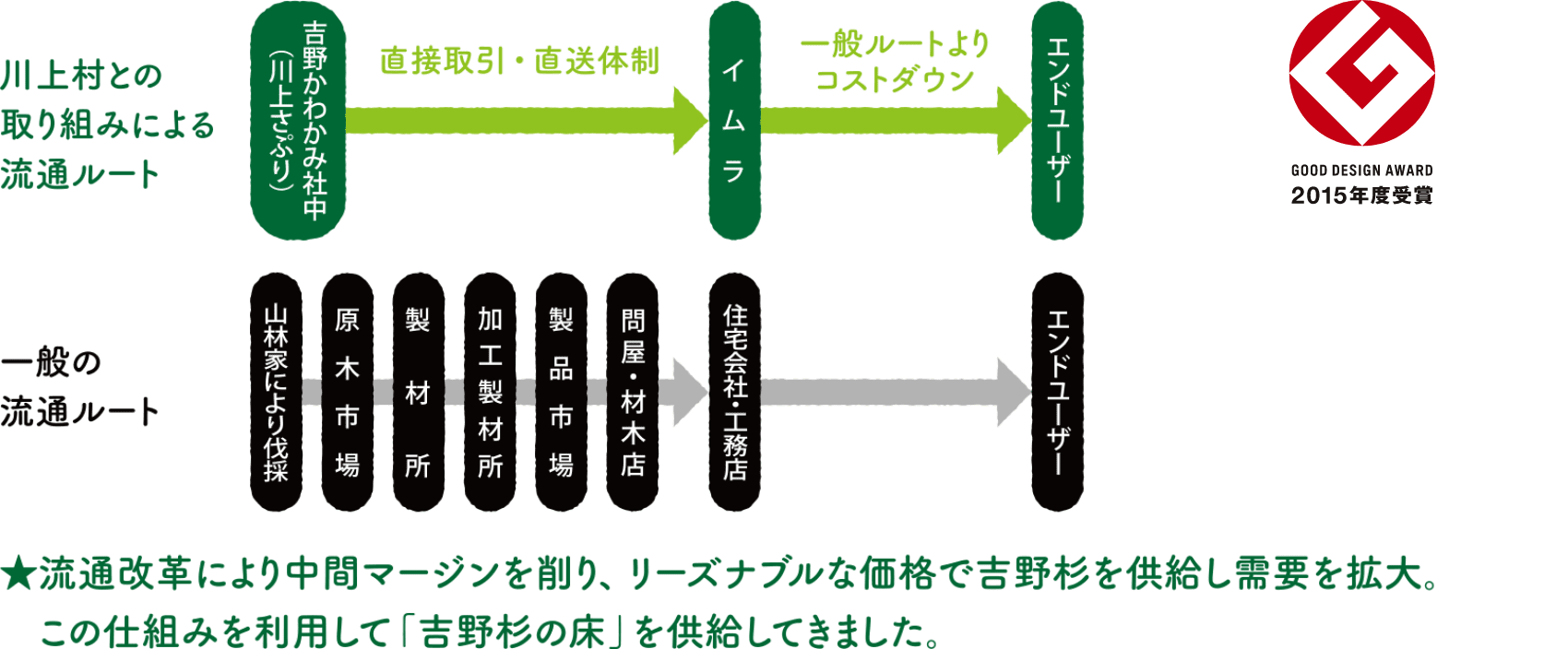 川上村との取り組みによる流通ルート