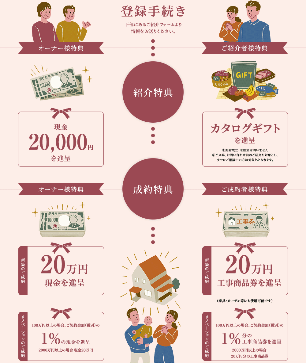 登録手続き 下部にあるご紹介フォームより情報をお送りください。 オーナー様特典 紹介特典 現金20,000円を進呈 成約特典 新規の場合 20万円現金を進呈(新規のご成約) リノベーションのご成約 100万円以上の場合、ご契約金額(税別)の1%の現金を進呈 2000万円以上の場合 現金20万円 ご紹介者様特典 紹介特典 カタログギフトを進呈 成約特典 新規の場合 20万円工事商品券を進呈 リノベーションのご成約 100万円以上の場合、ご契約金額(税別)の1%分の工事商品券 2000万円以上の場合 20万円分の工事商品券を進呈