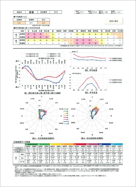  最適なプランのご提案のためには、住まいを建てる敷地について深く理解することが必要不可欠であると考えています。  そのためイムラでは、・土地の風向きや風速 ・平均気温 ・平均相対湿度などの定量的なデータを細かく算出し、プランニング・設計を行います。
