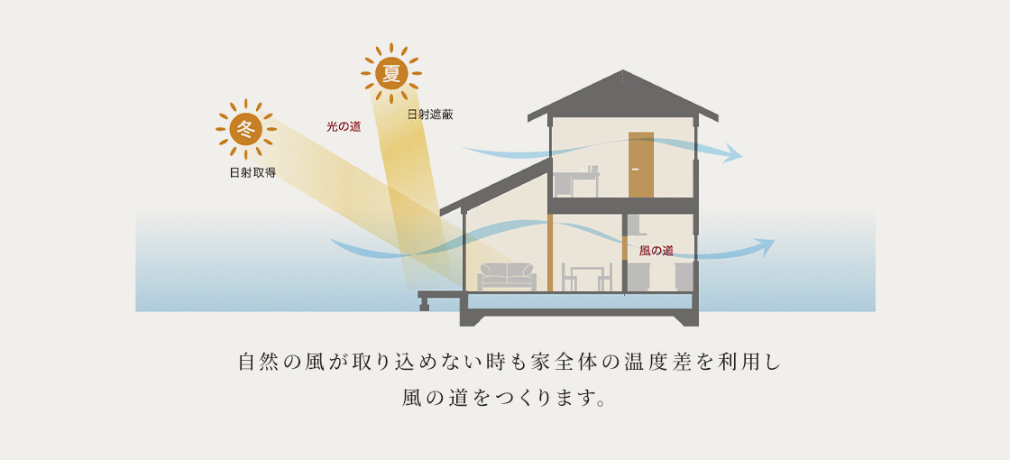 自然の風が取り込めない時も家全体の温度差を利用し 風の道をつくります。