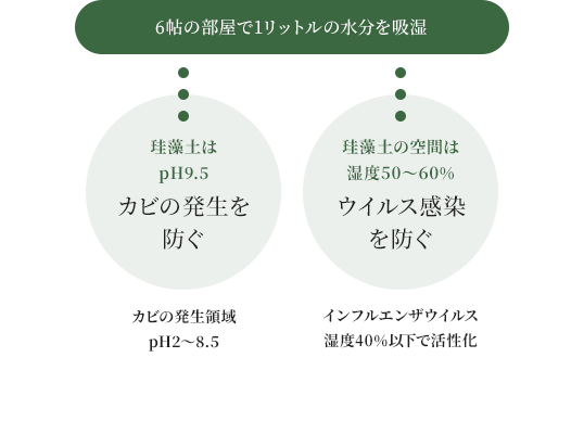 6帖の部屋で1リットルの水分を吸湿