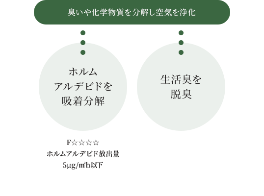 空気中の臭いや化学物質を分解し空気を浄化