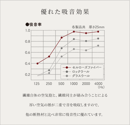 優れた吸音効果