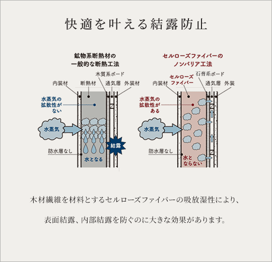 快適を叶える結露防止