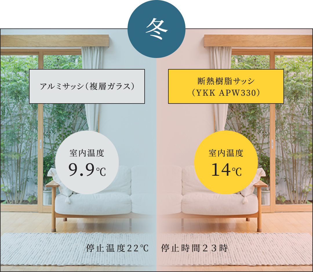 冬 アルミサッシ(複層ガラス) 室内温度9.9℃ 停止温度22℃ 断熱樹脂サッシ(YKK APW330) 室内温度14℃ 停止温度23時