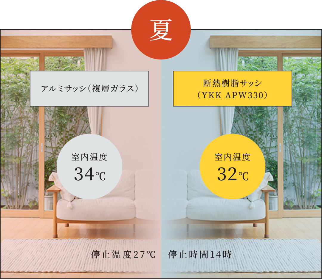 夏 アルミサッシ(複層ガラス) 室内温度34℃ 停止温度27℃ 断熱樹脂サッシ(YKK APW330) 室内温度32℃ 停止温度14時