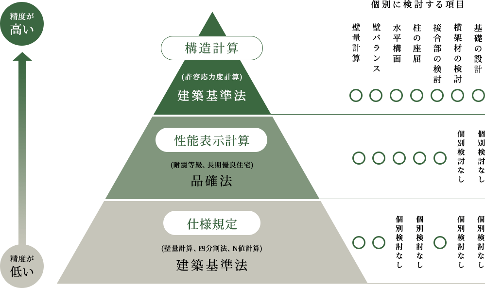 構造安全のピラミッド