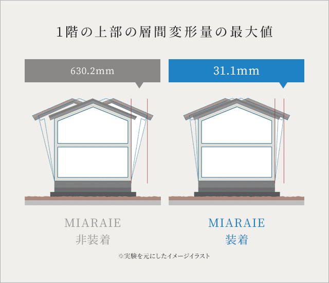 1階の上部の層間変形量の最大値
