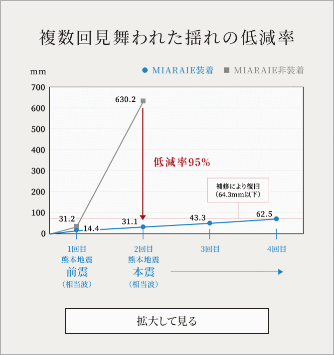 複数回見舞われた揺れの低減率