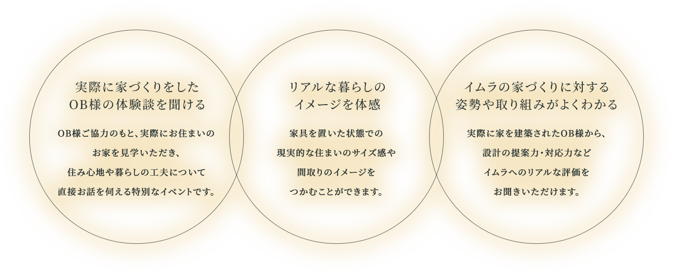 実際に家づくりをしたOB様の体験談を聞ける OB様ご協力のもと、実際にお住まいの家を見学いただき、住み心地や暮らし工夫について直接お話を伺える特別なイベントです。 リアルな暮らしのイメージを体感 家具を置いた状態での現実的な住まいのサイズ感や間取りのイメージを\つかむことができます。 イムラの家づくりに対する姿勢や取り組みがよくわかる 実際に家を建築されたOB様から、設計の提案力・対応力などイムラのリアルな評価をお聞きいただけます。