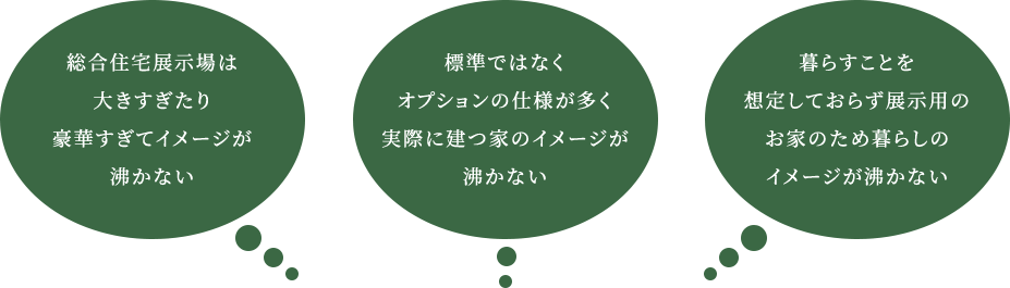 総合住宅展示場は大きすぎたり豪華すぎてイメージが沸かない 標準ではなくオプションの仕様が多く実際に建つ家のイメージが沸かない 暮らすことを想定しておらず展示用のお家のため暮らしのイメージが沸かない