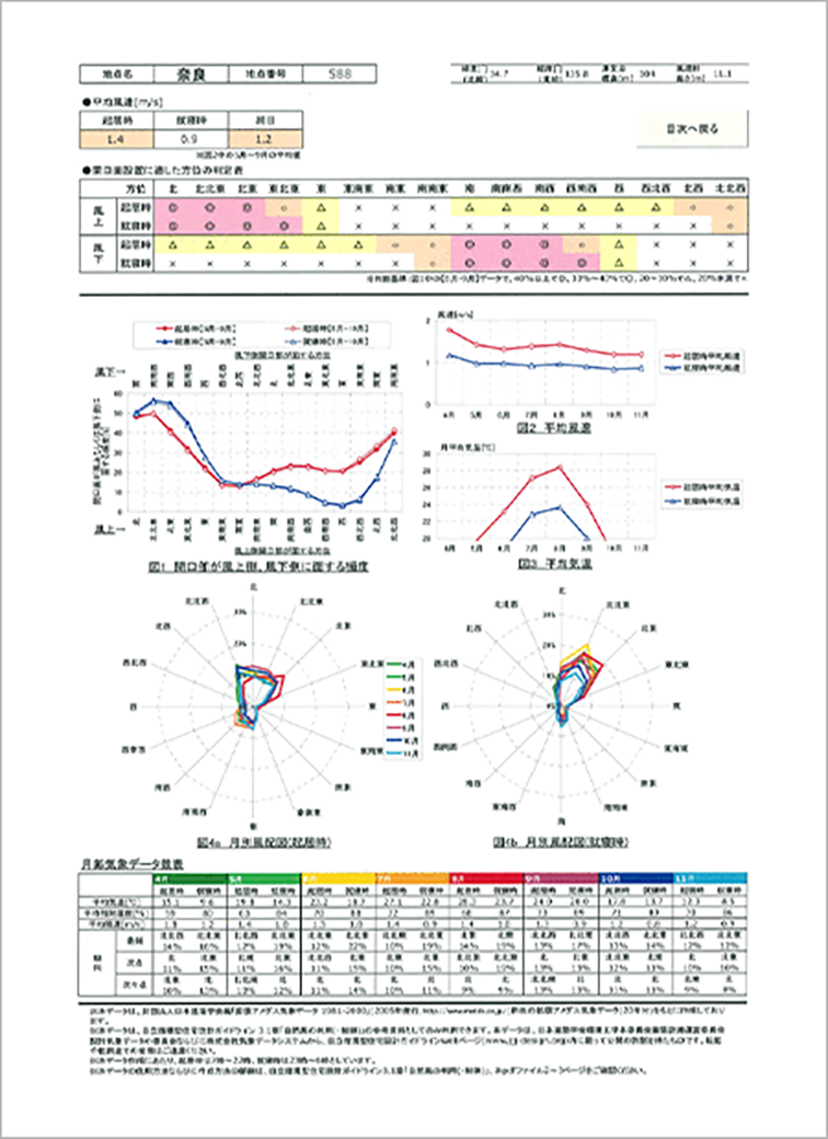 最適なプランのご提案のためには、住まいを建てる敷地について深く理解することが必要不可欠であると考えています。