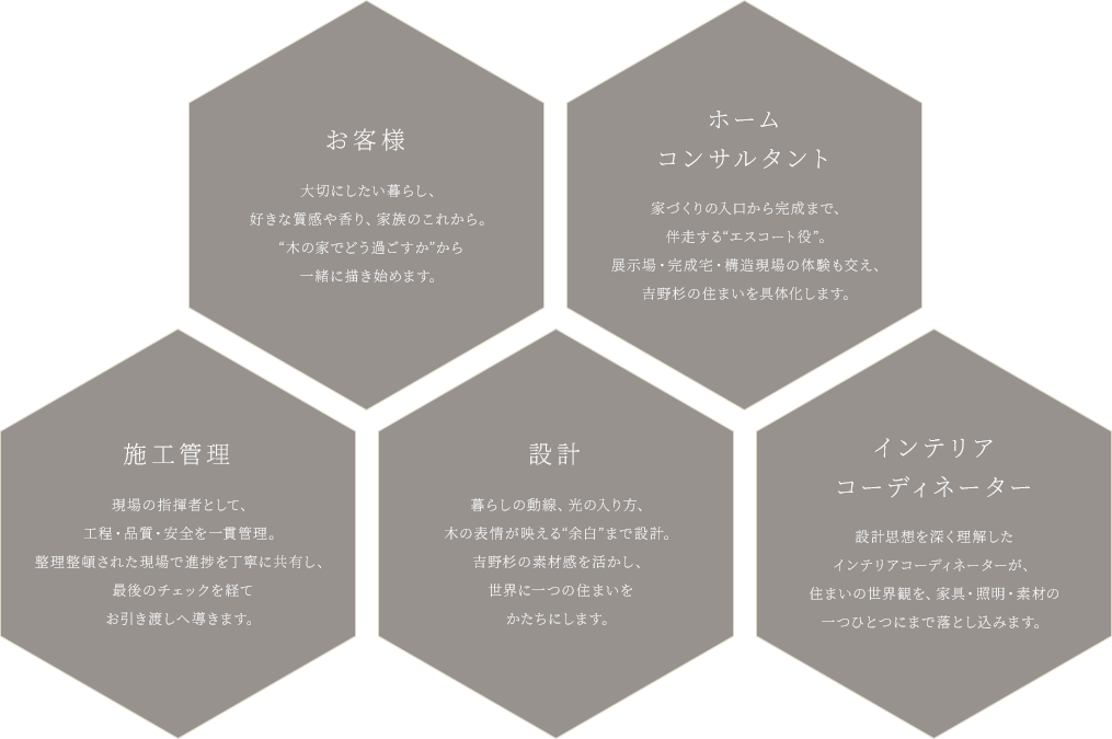 お客様 大切にしたい暮らし、好きな質感や香り、家族のこれから。“木の家でどう過ごすか”から一緒に描き始めます。 ホームコンサルタント 家づくりの入口から完成まで、伴走する“エスコート役”。展示場・完成宅・構造現場の体験も交え、吉野杉の住まいを具体化します。 施工管理 現場の指揮者として、工程・品質・安全を一貫管理。整理整頓された現場で進捗を丁寧に共有し、最後のチェックを経てお引き渡しへ導きます。 設計 暮らしの動線、光の入り方、木の表情が映える“余白”まで設計。吉野杉の素材感を活かし、世界に一つの住まいをかたちにします。 インテリアコーディネーター 設計思想を深く理解したインテリアコーディネーターが、住まいの世界観を、家具・照明・素材の一つひとつにまで落とし込みます。