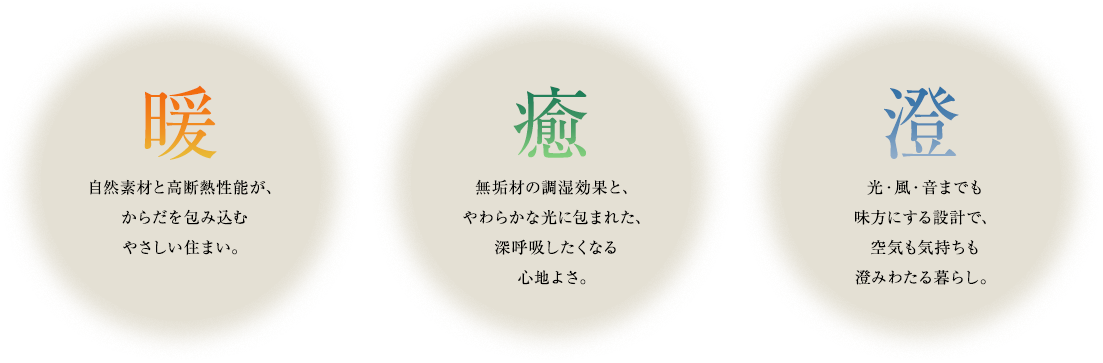 暖 自然素材と高断熱性能が、からだを包み込むやさしい住まい。 癒 無垢材の調湿効果と、やわらかな光に包まれた、深呼吸したくなる心地よさ。 澄 光・風・音までも味方にする設計で、空気も気持ちも澄みわたる暮らし。