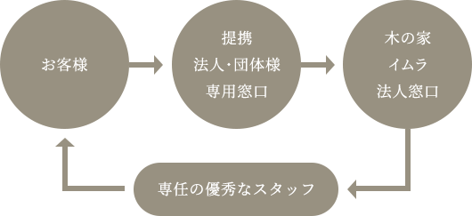 お客様 提携法人・団体様専用窓口 木の家イムラ法人窓口 専任の優秀なスタッフ