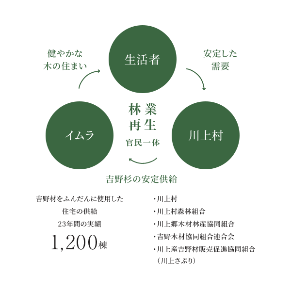 住まいづくりで地元の産業を守る取り組み