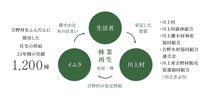 住まいづくりで地元の産業を守る取り組み