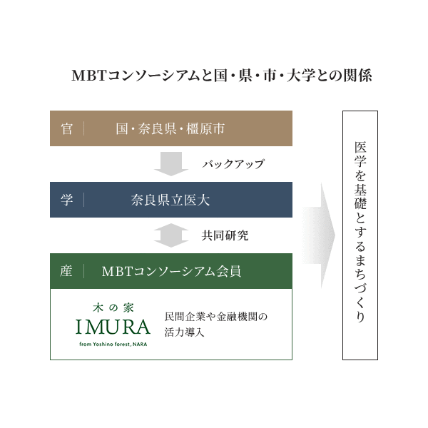 「MBTコンソーシアム」への参加