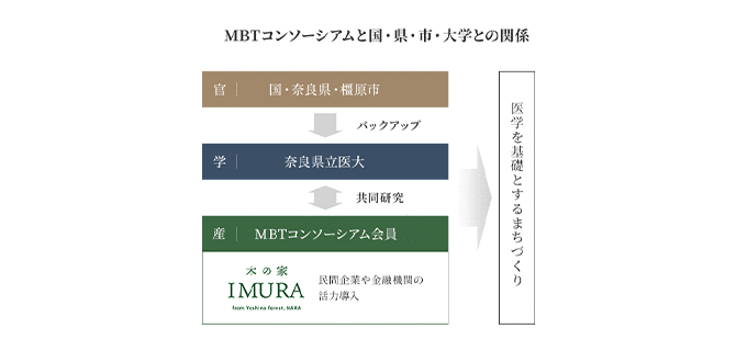 「MBTコンソーシアム」への参加