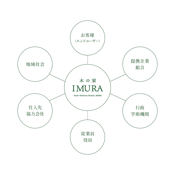 持続可能な社会形成に寄与する事業