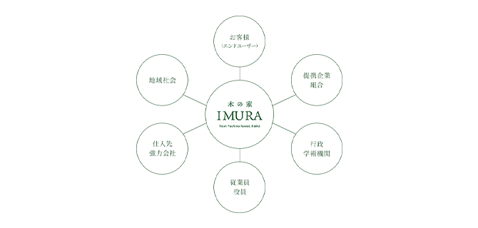 持続可能な社会形成に寄与する事業