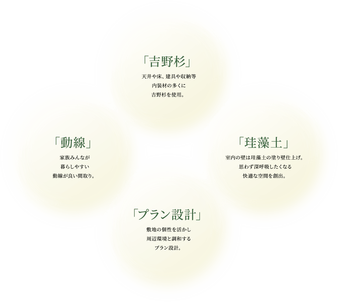 「吉野杉」天井や床、建具や収納等内装材の多くに吉野杉を使用。 「珪藻土」室内の壁は珪藻土の塗り壁仕上げ。思わず深呼吸したくなる快適な空間を創出。 「動線」家族みんなが暮らしやすい動線が良い間取り。 「プラン設計」敷地の個性を活かし周辺環境と調和するプラン設計。