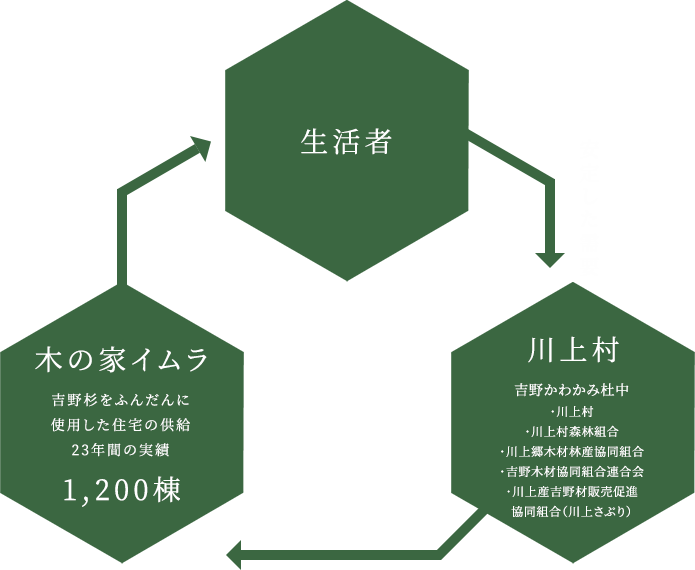 林業再生 官民一体 生活者 安定した需要 川上村 吉野かわかみ杜中 ・川上村・川上村森林組合・川上郷木材林産協同組合・吉野木材協同組合連合会・川上産吉野材販売促進協同組合（川上さぷり） 吉野杉の安定供給 木の家イムラ 吉野杉をふんだんに使用した住宅の供給23年間の実績 1,200棟 健やかな木の住まい