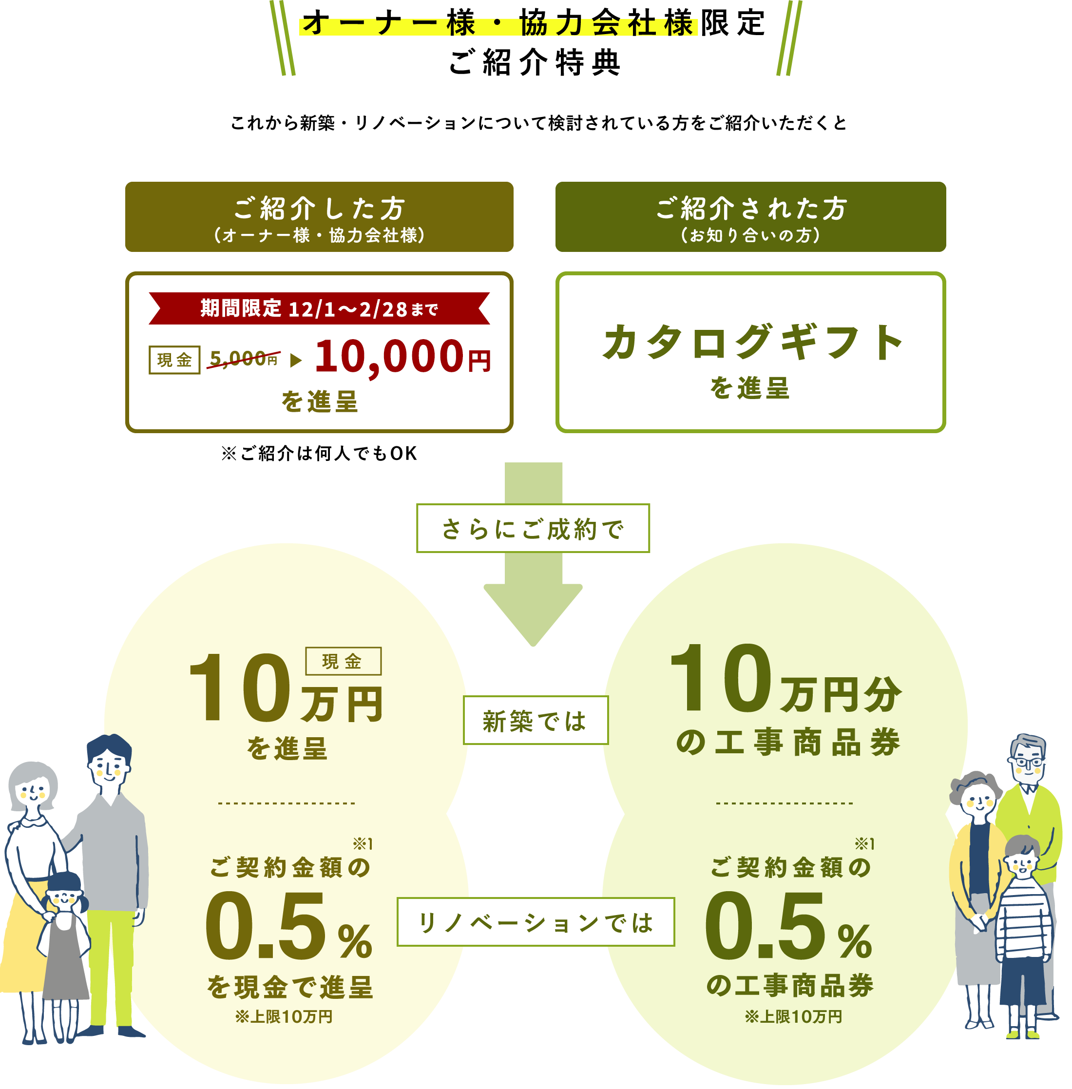 ご紹介者様には、契約の有無問わず現金5,000円贈呈｜ご紹介者様：10万円｜ご成約者様：10万円分の工事商品券