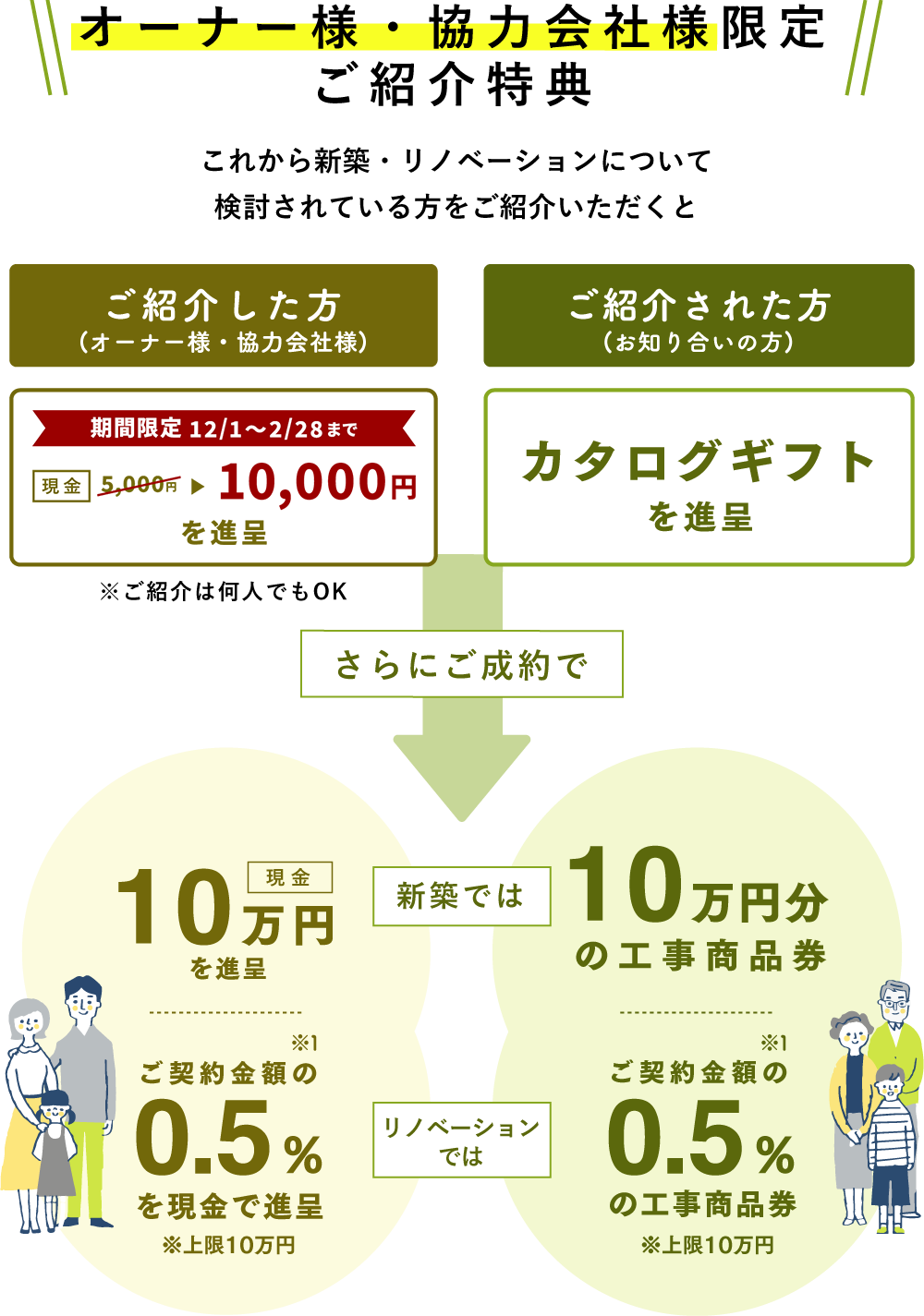 ご紹介者様には、契約の有無問わず現金5,000円贈呈｜ご紹介者様：10万円｜ご成約者様：10万円分の工事商品券