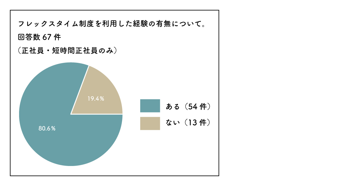 フレックスタイム制度について