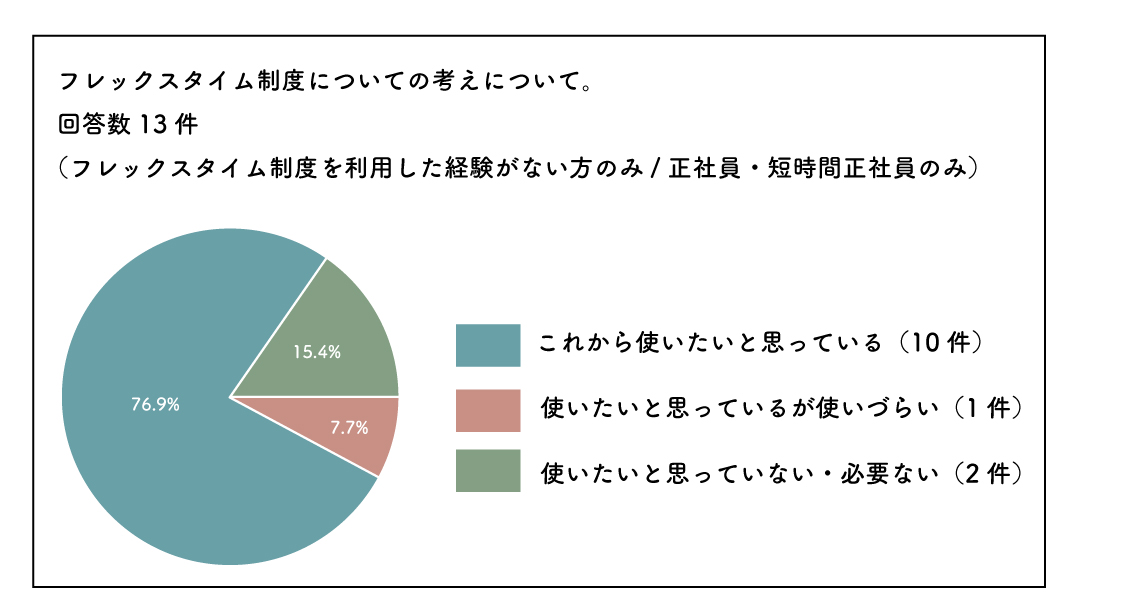 フレックスタイム制度について