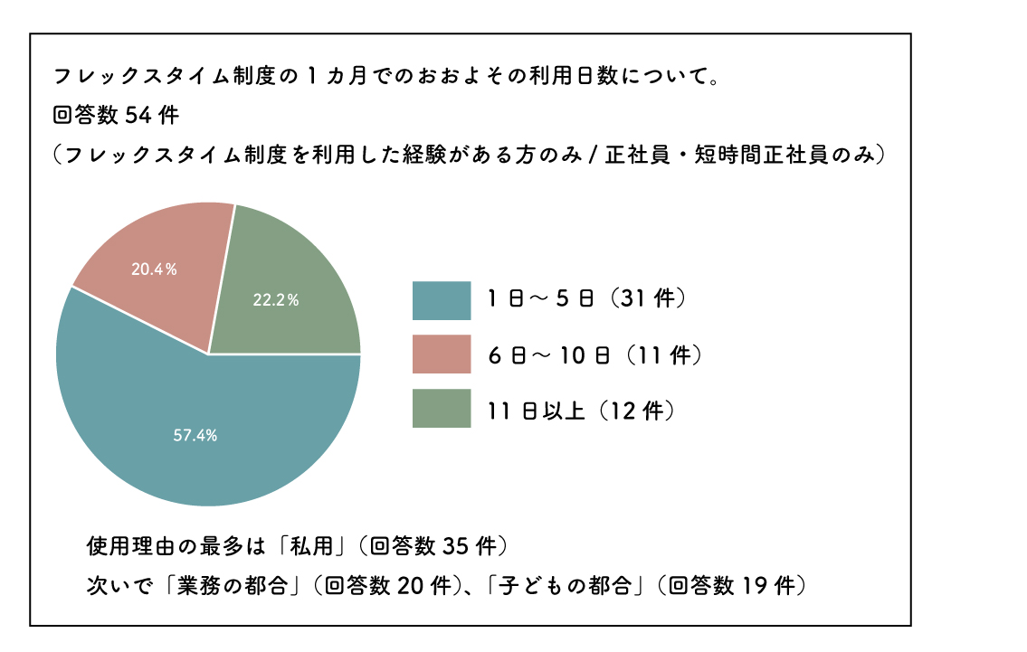 フレックスタイム制度について