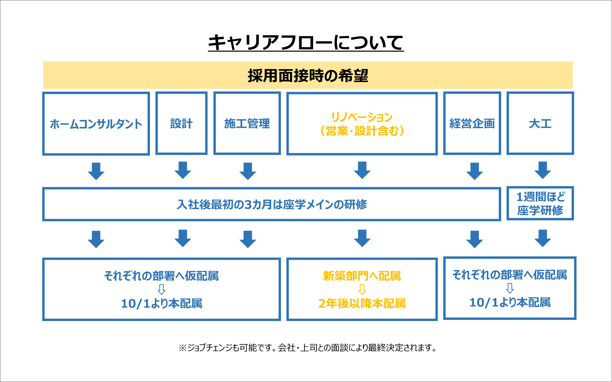 研修制度について