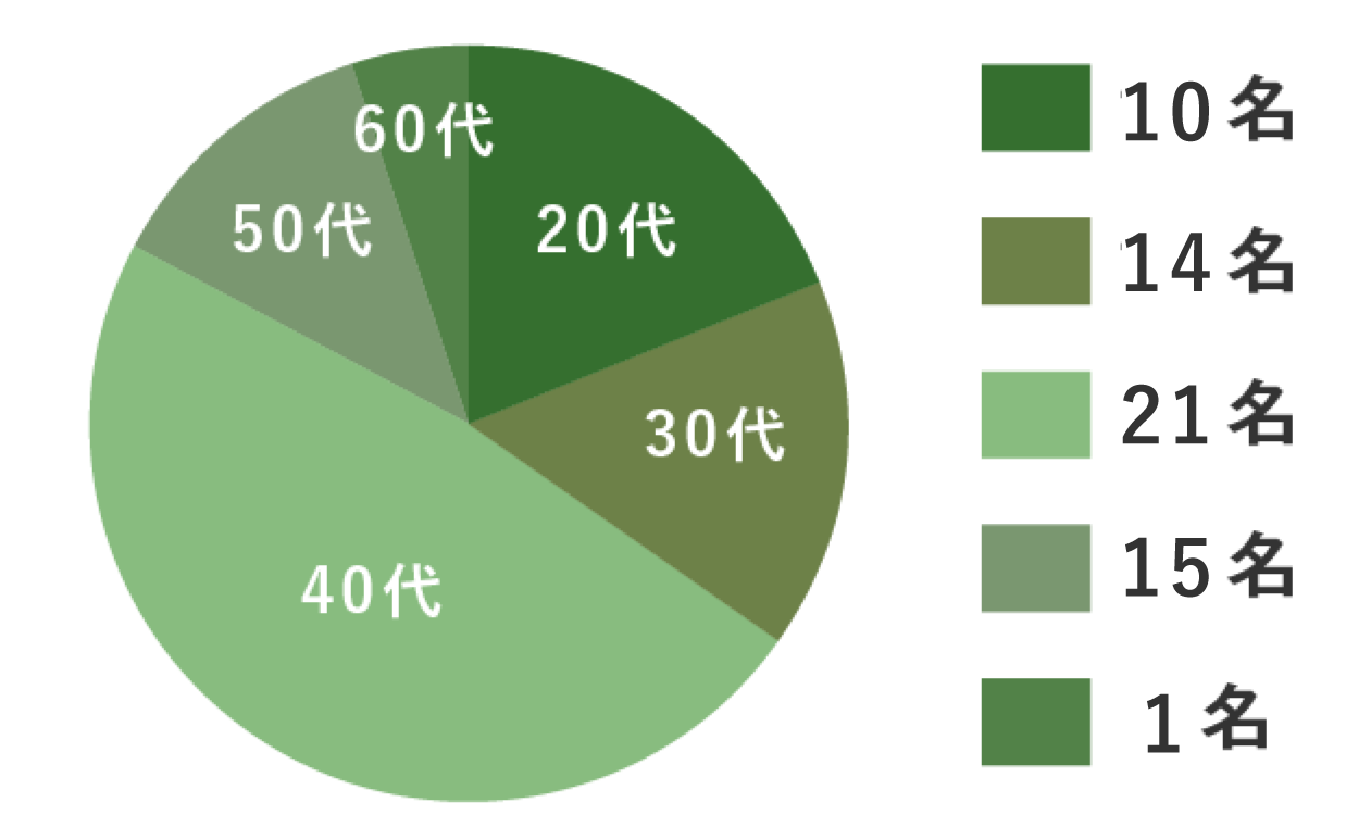 20代：17名｜30代：14名｜40代：42名｜50代：11名｜60代：4名